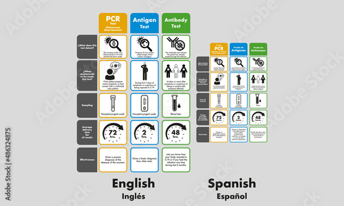 three types of sars coronavirus covid19 omicron delta tests, description board and icons, pcr test (polymerase chain reaction), antigen test and antibody test, two idioms english and spanish