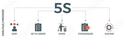 5s banner web icon vector illustration for lean manufacturing methodology of cleaning organization system with sort, set in order, shine, standardize, and sustain icon