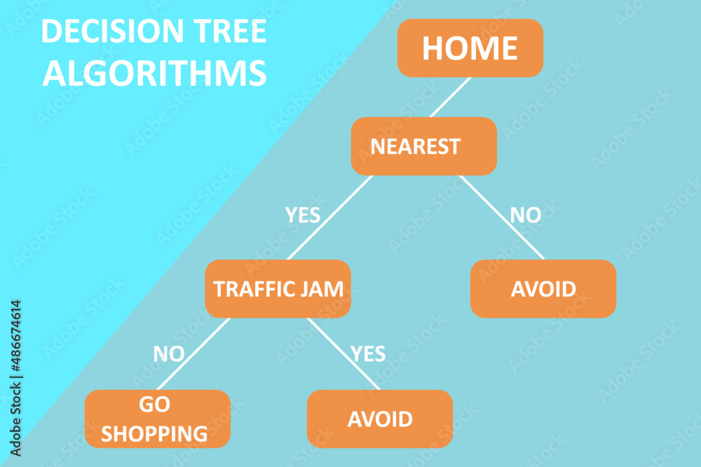 Decision tree diagram in the digital age. Machine learning algorithm ...