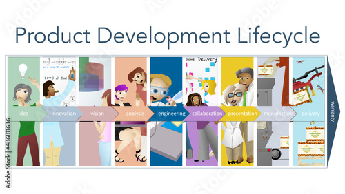 Product lifecycle swim lanes infographic illustrated depictions of stages from idea to delivery  photo