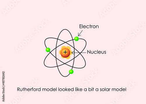 Rutherford model looked like a bit of a solar model