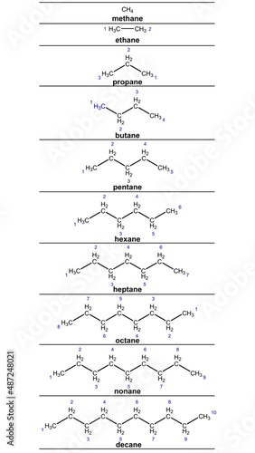 Fényképezés Alkane compounds or alkanes with atoms numbered, methane, ethane, propane, butan