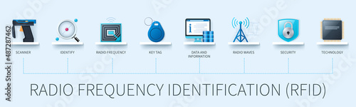 Radio Frequency Identification RFID banner with icons. Scanner, identify, Radio Frequency, key tag, data, information, radio waves, security, technology.  Web vector infographic in 3D style