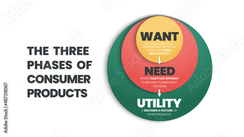 The infographic vector is in the three phases of a consumer product concept. It illustrated creating a unique and new or want to be converted into a need or necessity turned into a product utility