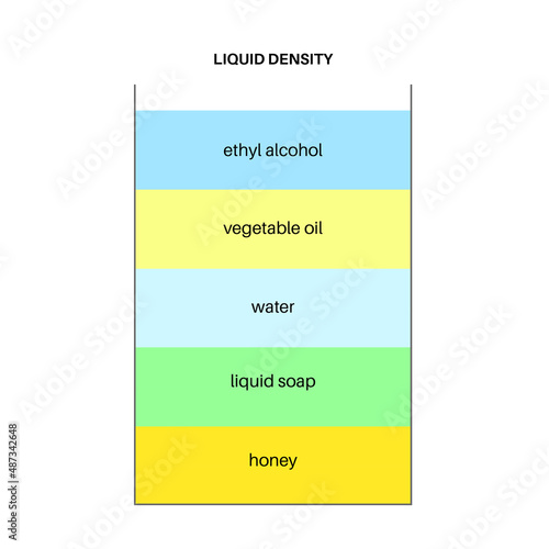 Liquid density experiment