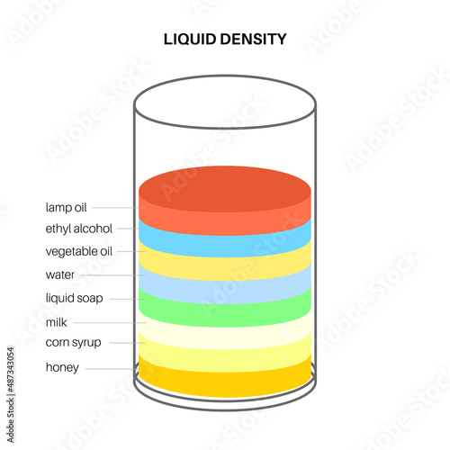 Liquid density experiment