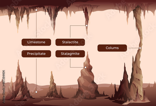 Stalactites and stalagmites infographic landscape vector flat illustration educational poster scheme
