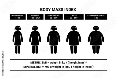 Stick figure woman body mass index formula vector illustration set. Lady bmi infographic chart icon silhouette pictogram on white background photo