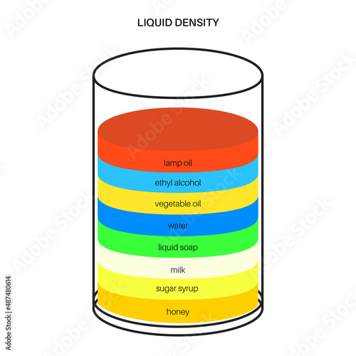 Liquid density experiment