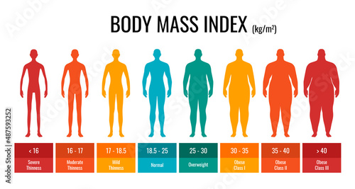 BMI classification chart measurement man set. Male Body Mass Index infographic with weight status from underweight to severely obese. Medical body mass control graph. Vector eps illustration photo