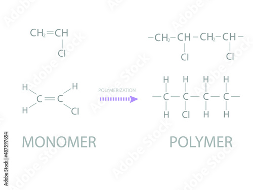 Polymerization (monomer, polymer) molecular skeletal chemical formula.