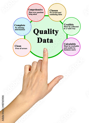 Six characteristics of Quality Data. photo