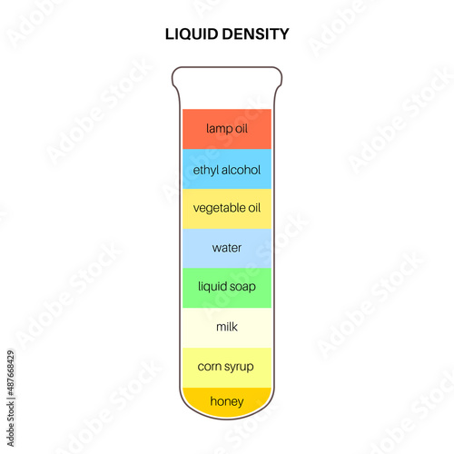 Liquid density experiment