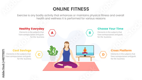 online fitness with woman watch yoga instructure on monitor infographic concept for slide presentation with 4 point list