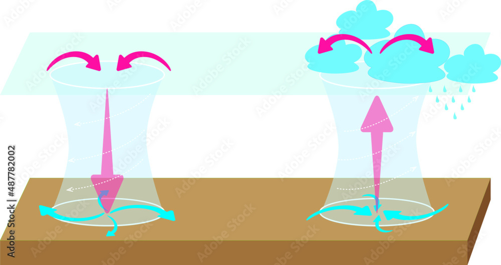 Fototapeta premium Vector Illustration of Geography Landforms, Low pressure and high pressure, A Cyclone System of Winds, Cyclones and Anticyclone