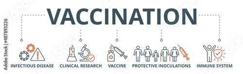 Vaccination banner web icon vector illustration concept for immune system due to coronavirus pandemic with an icon of virus infectious disease  vaccine clinical research  and protective inoculations