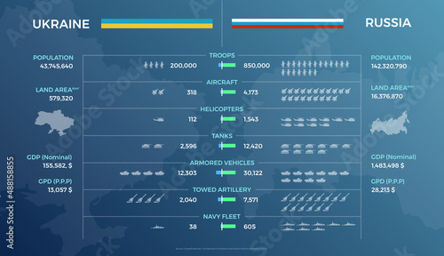 Ukraine And Russia Military Strength Comparison Vector Infographic