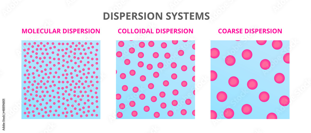 Vector scientific illustration of types of dispersion systems – particle size comparison of molecular dispersion, colloidal dispersion, and coarse dispersion. Chemical mixtures isolated on white.