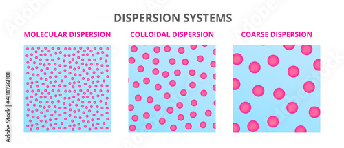 Vector scientific illustration of types of dispersion systems – particle size comparison of molecular dispersion, colloidal dispersion, and coarse dispersion. Chemical mixtures isolated on white.