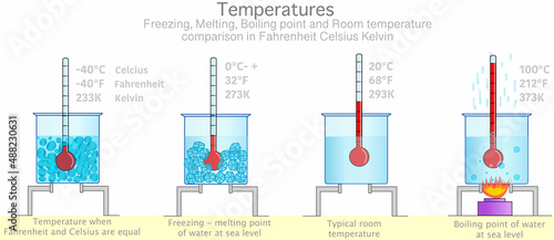 Temperature Kelvin Celsius Fahrenheit. Water change, freezing, boiling, melting, room temperature in sea level. Solid Liquids, fluids, gas. Container, Thermometers, stove set.  Vector illustration