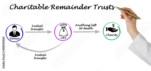 Concept of Charitable Remainder Trusts