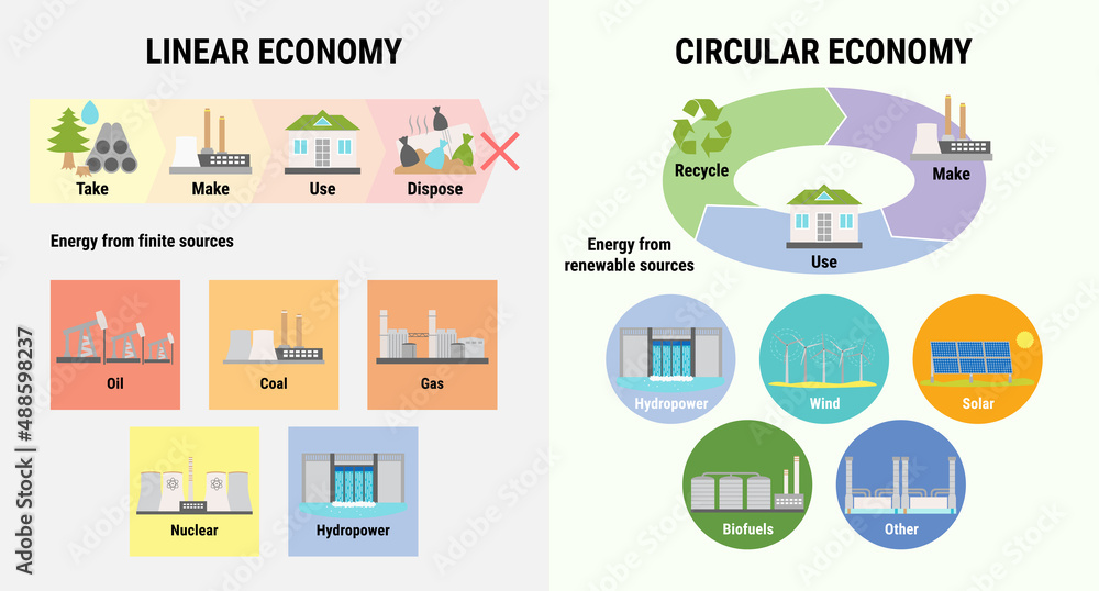 Comparison of linear and circular economy infographic. Renewable and finite energy sources. Scheme of product life cycle from raw material to production, consumption, recycling instead of waste