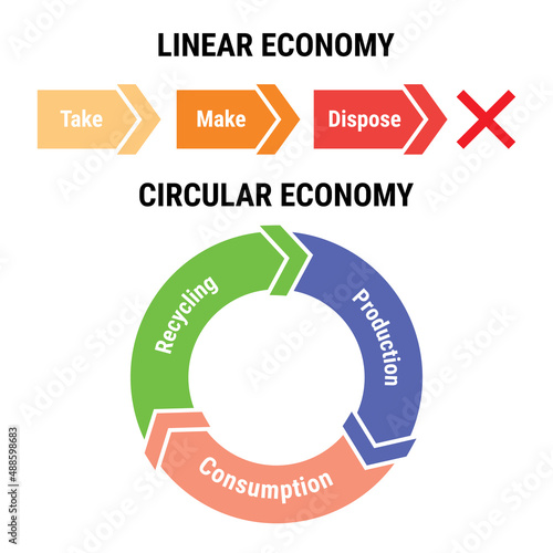 Comparison of linear and circular economy infographic. Sustainable business model. Scheme of product life cycle from raw material to production, consumption, recycling. Flat vector illustration