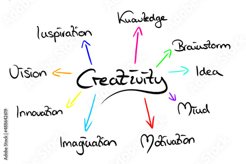 Infografic on the topic "Creativity