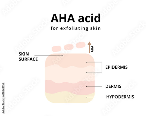 AHA acid for exfoliating skin. Reducing wrinkles and fine lines, boosting collagen expression, making skin bright. For topics like cosmetology, treatment photo