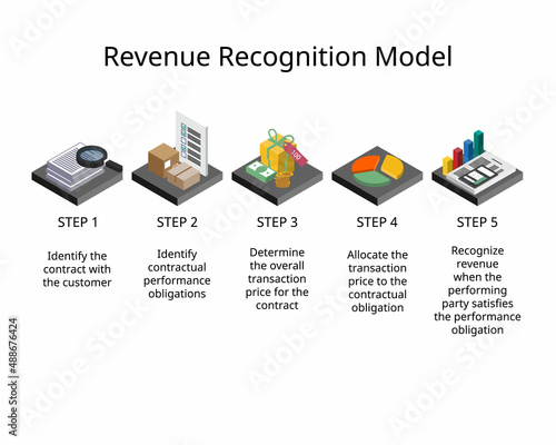 Revenue recognition model is a generally accepted accounting principle (GAAP) that identifies the specific conditions in which revenue is recognized and determines how to account for it