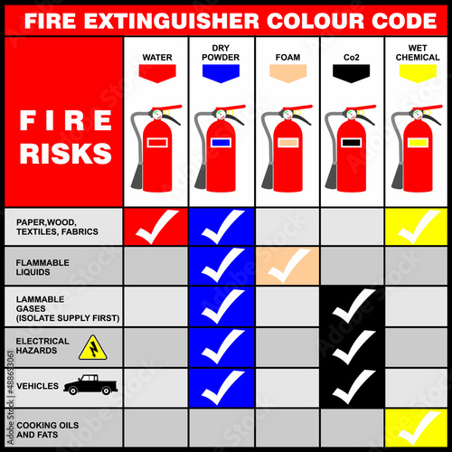 FIRE EXTINGUISHER COLOUR CODE, POSTER VECTOR