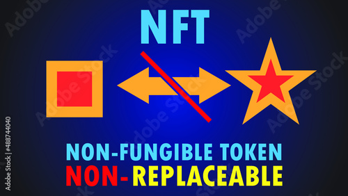 NFT stands for non-fungible token. NFT explanation banner.