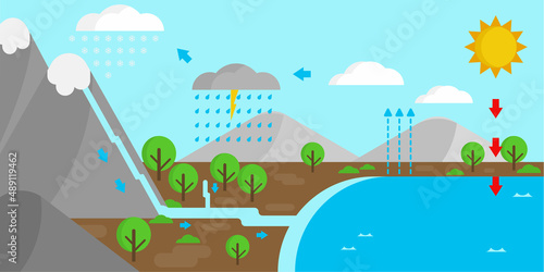 Illustrative model of the water cycle in nature. Educational illustration of science and geography.