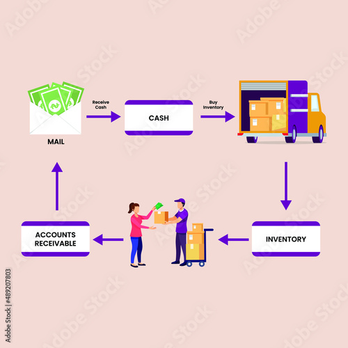 Operating cycle for a merchandising company. Accounting, bookkeeping, audit debit and credit calculations. Merchandising Accounting. Colored flat vector illustration.