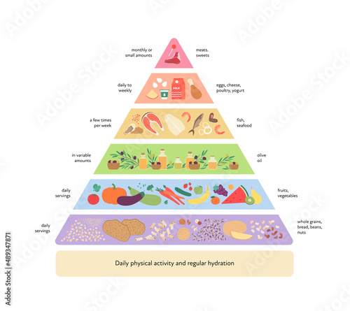 Food guide concept. Vector flat modern illustration. Mediterranean diet infographic pyramid with label, rules and recomendation. Colorful food, meat, fruit and vegetables icon set.