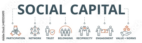 Social capital banner web icon vector illustration concept for the interpersonal relationship with an icon of participation, network, trust, belonging, reciprocity, engagement, and values norm