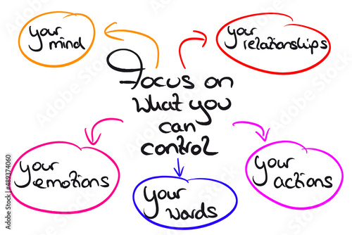 Infografic on the Topic: Focus on what you can control 