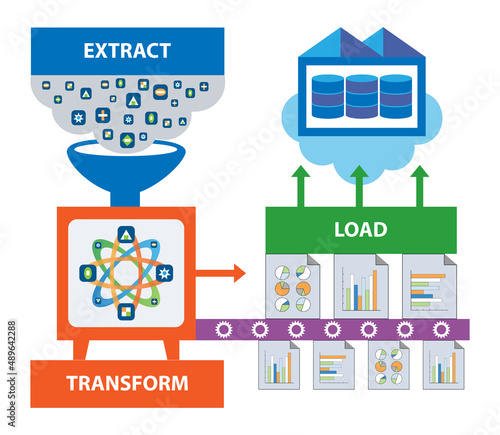 ETL data transformation concept. Raw data are extracted, transformed, and loaded to a cloud data warehouse.