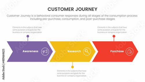 customer journey or experience cx infographic concept for slide presentation with 3 point list