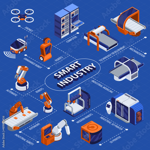 Smart Industry Isometric Flowchart