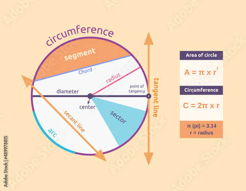 Vector illustration of circle properties. Math poster for education
