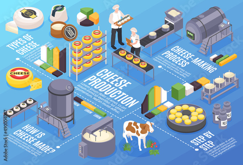 Cheese Production Infographic Composition