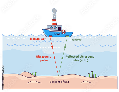 vector illustration of sonar (sound navigation and ranging) photo