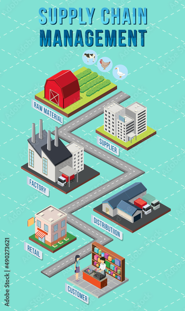 Diagram of supply chain management