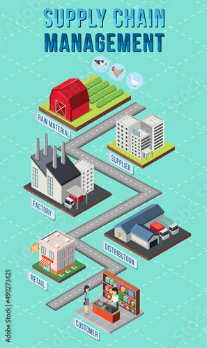Diagram of supply chain management