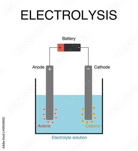 Illustration of electrolysis diagram with cathode and anode. photo
