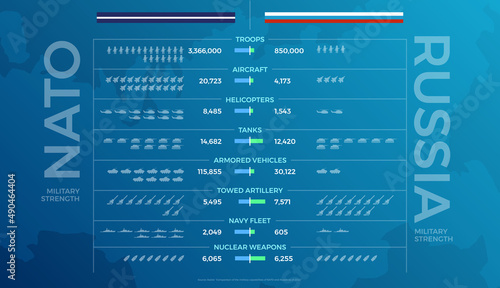 NATO And Russia Military Strength Comparison Vector Infographic	