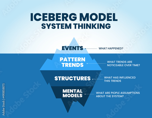 Iceberg's model of system thinking is an illustration of the blue mountain vector and presentation. This theory is to analyze the root causes of events hidden underwater for developing marketing trend