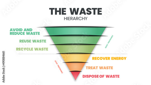 The waste hierarchy vector is a cone of illustration in evaluation on processes protecting the environment alongside resource and energy consumption. A funnel diagram has 6 stages of waste management