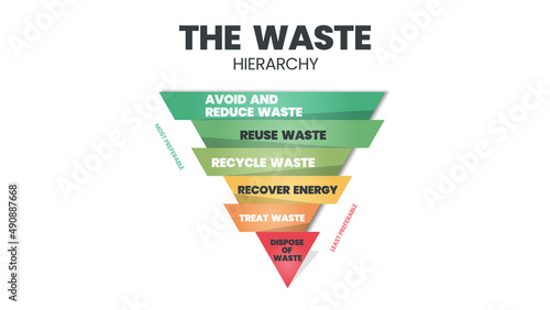 The waste hierarchy vector is a cone of illustration in evaluation on processes protecting the environment alongside resource and energy consumption. A funnel diagram has 6 stages of waste management